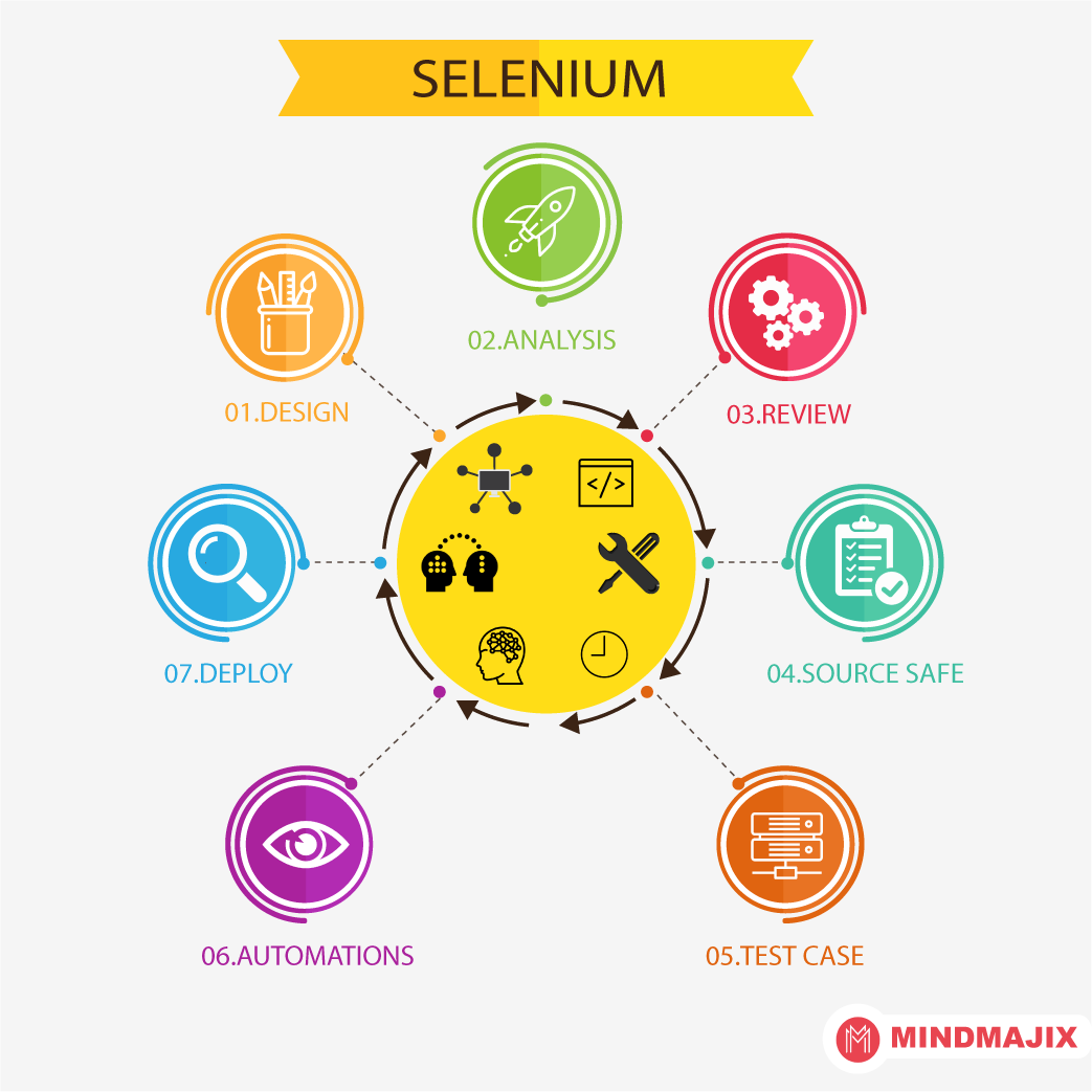 selenium testing tool for mac